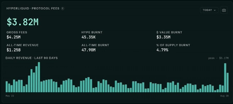 the chart shows Hyperliquid burned 45.35K HYPE worth $3.35 million