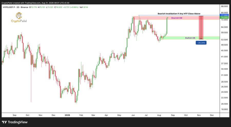 HYPE is nearing the $72-$76 bearish OB