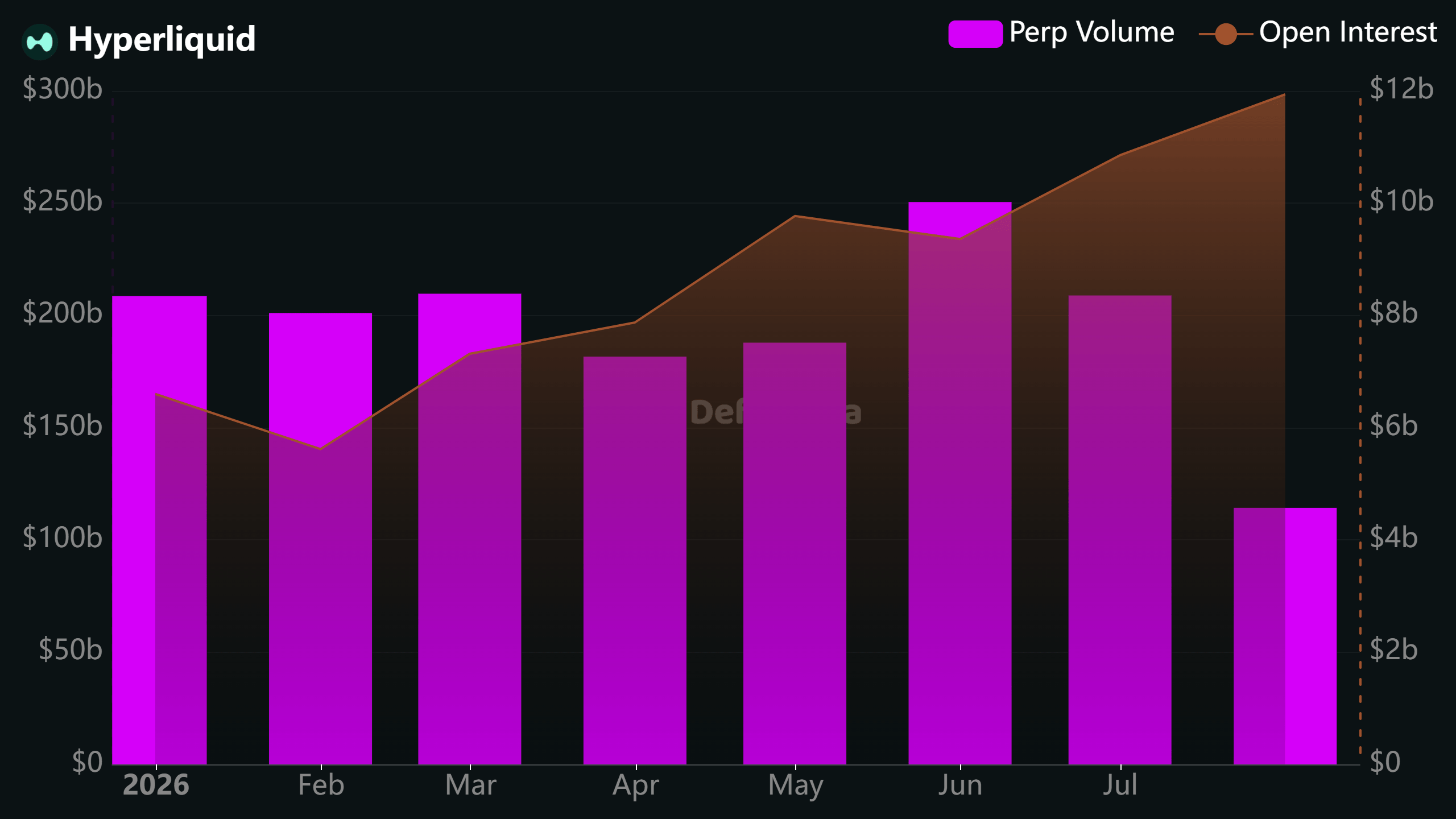 Hyperliquid volume and OI in 2026