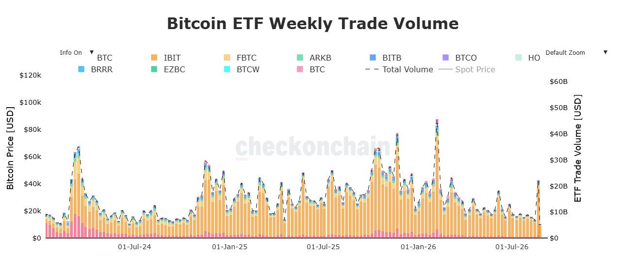 Bitcoin ETFs Weekly Trading Volume