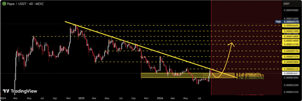 pepe coin price technical analysis