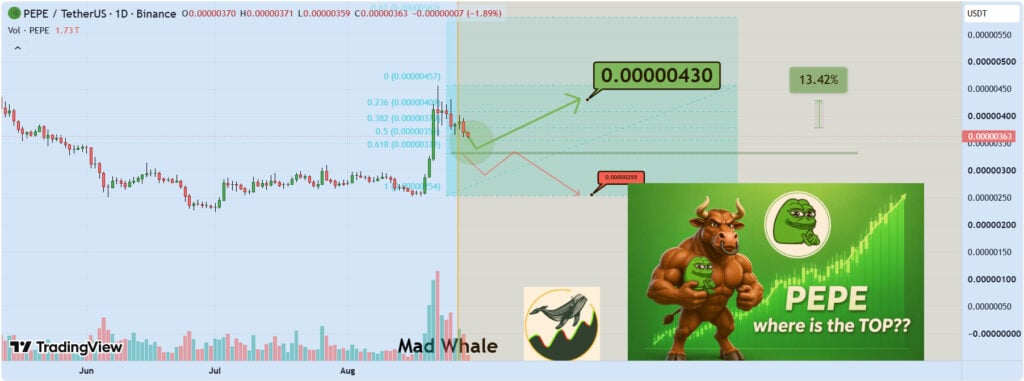 pepe coin price chart technical analysis