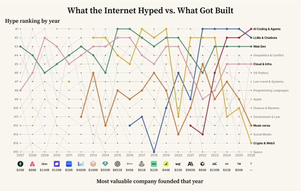 A chart produced by Sequoia Capital partner Konstantine Buhler, provides an unusually revealing view of the 15 most discussed topics on Hacker News in each year from 2007 to 2026, then placed the most valuable company founded during that year underneath the corresponding rankings.