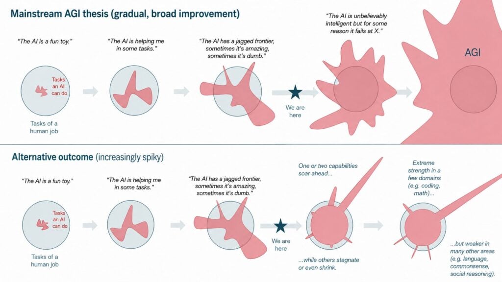 chart showing spiky theory of ai