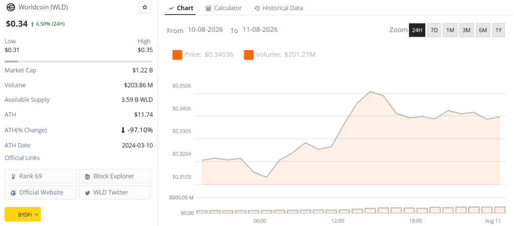 worldcoin wld live price chart
