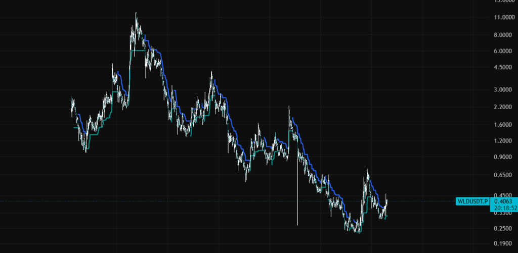the chart shows The bullish SuperTrend flip signals early stabilization