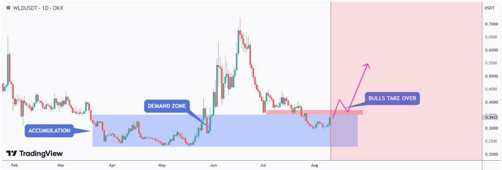 chart shows WLD is rebounding from a key demand zone