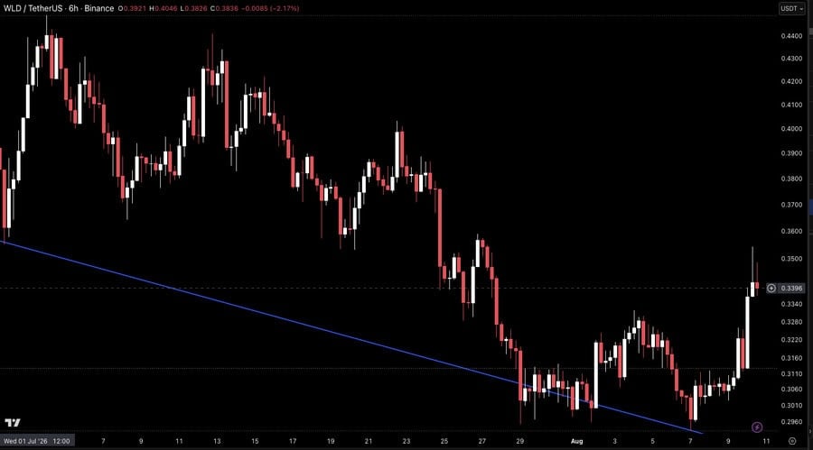 chart shows WLD broke its long-term descending trendline near $0.3396