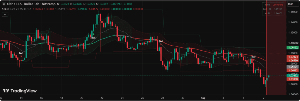 chart shows XRP traded below its lower volatility band, with bearish momentum strengthening as the 21- and 55-period EMAs
