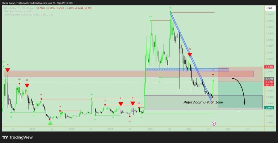 the chart shows XRP has surged toward the $1.80 resistance zone