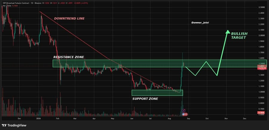 the chart shows XRP's breakout above a multi-month downtrend could target $2.00+ if it holds above $1.50
