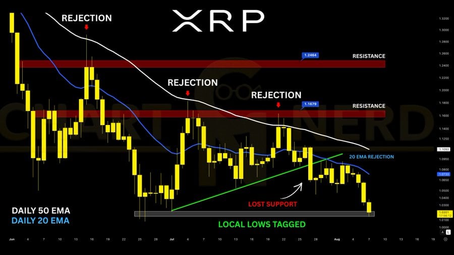 chart shows XRP recorded its lowest daily close of 2026 near $1.02 after breaking an ascending support trendline