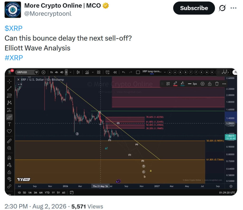 Elliott Wave chart analysis suggests XRP’s current rebound may be a temporary corrective pause before a potential broader sell-off resumes
