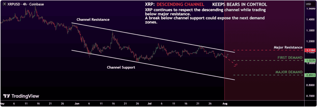 chart shows XRP remains in a descending channel marked by lower highs and lower lows