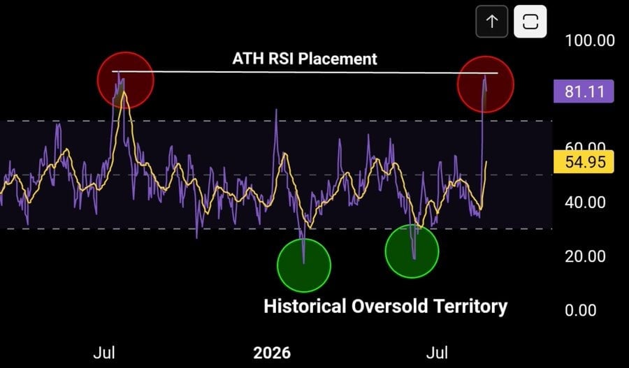 the chart shows XRP’s daily RSI has surged from historic oversold levels to near-record highs