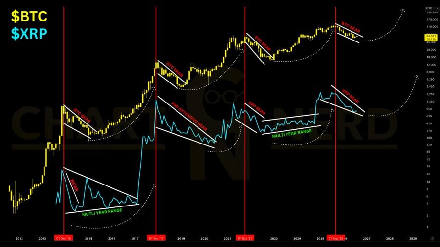 chart shows XRP's strongest gains have historically followed 70–90% bear markets and extended periods of underperformance against Bitcoin