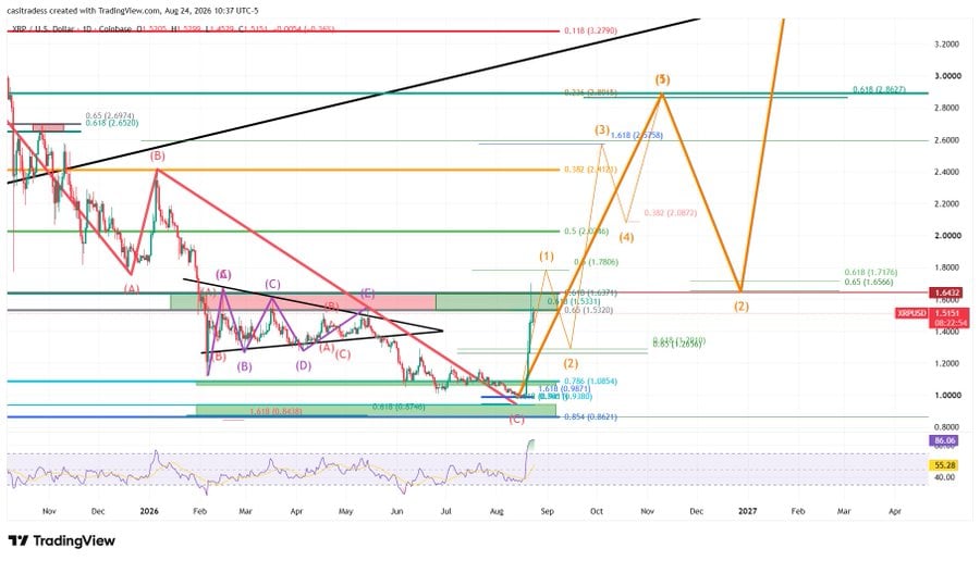 the chart shows XRP is beginning a new trend from the 0.786 macro level
