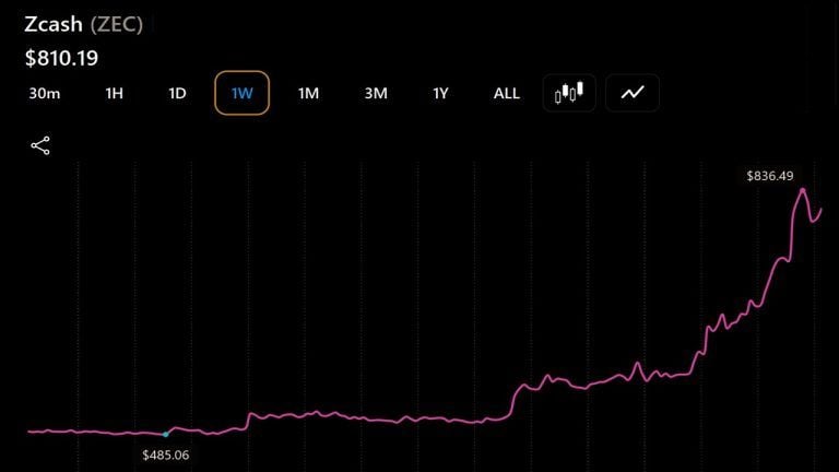 Zcash price action over the last 24 hours.