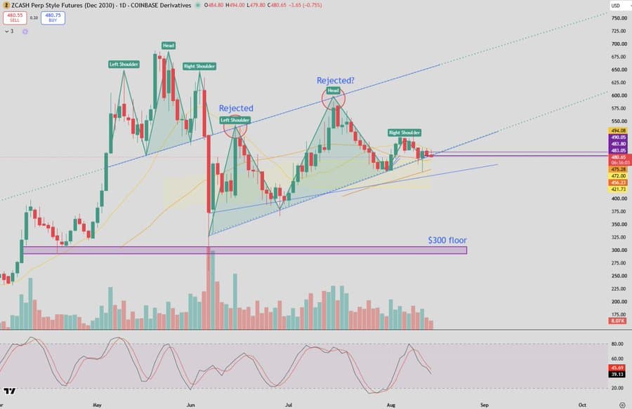 A bearish head-and-shoulders setup has broken its neckline after ZEC faced two rejections from a larger overhead pattern