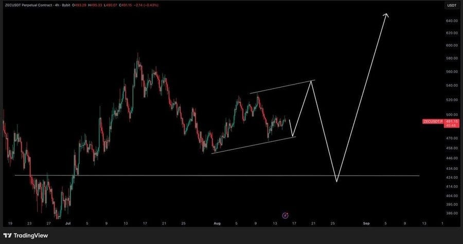 The 4-hour zec price setup projects a near-term move toward $550 resistance
