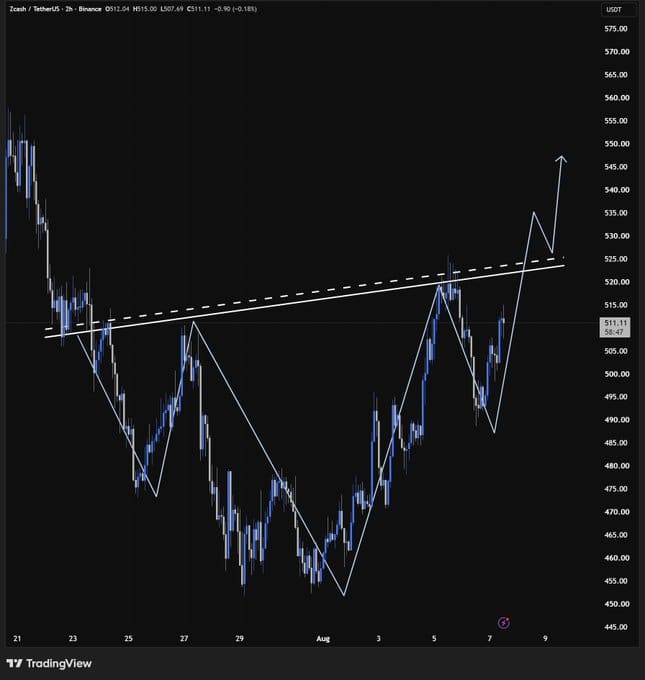 chart shows ZEC is forming a potential inverse head-and-shoulders pattern, with $525 as the key neckline and $570-$595 as potential breakout targets