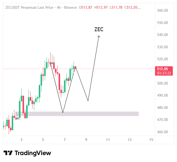 chart shows a bullish ZEC outlook on August 7, highlighting sustained strength above the key $450–$470 support zone