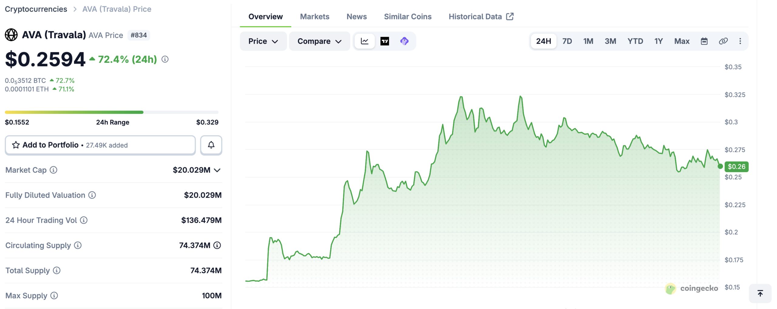 AVA climbed as much as 112% in the last 24 hours before settling down a little.