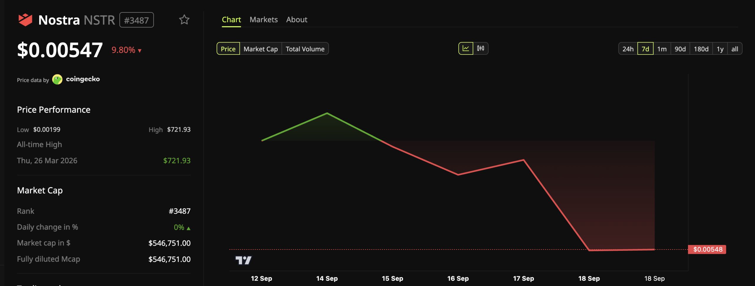 Nostra (NSTR) Price Performance.