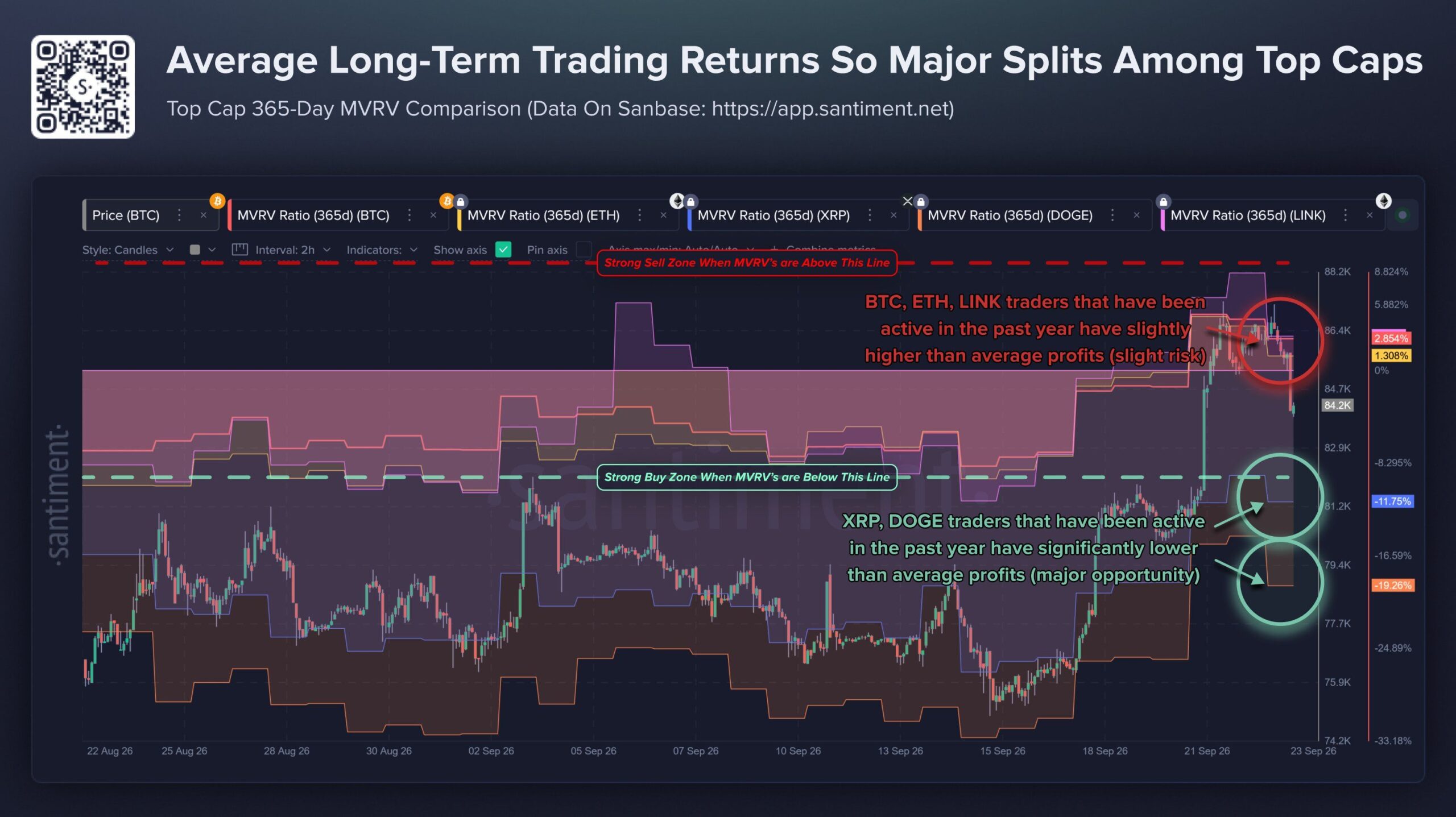 365-Day MVRV Ratio of Major Coins.