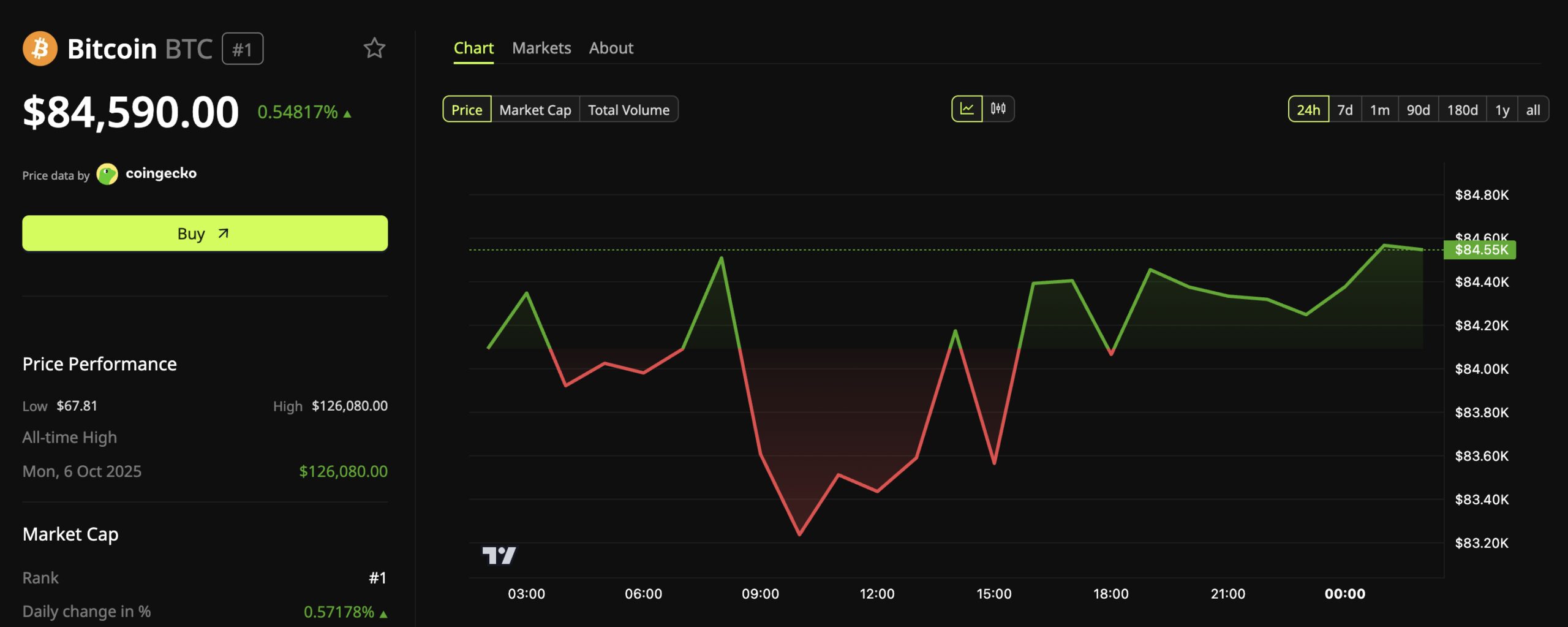 Bitcoin (BTC) Price Performance.