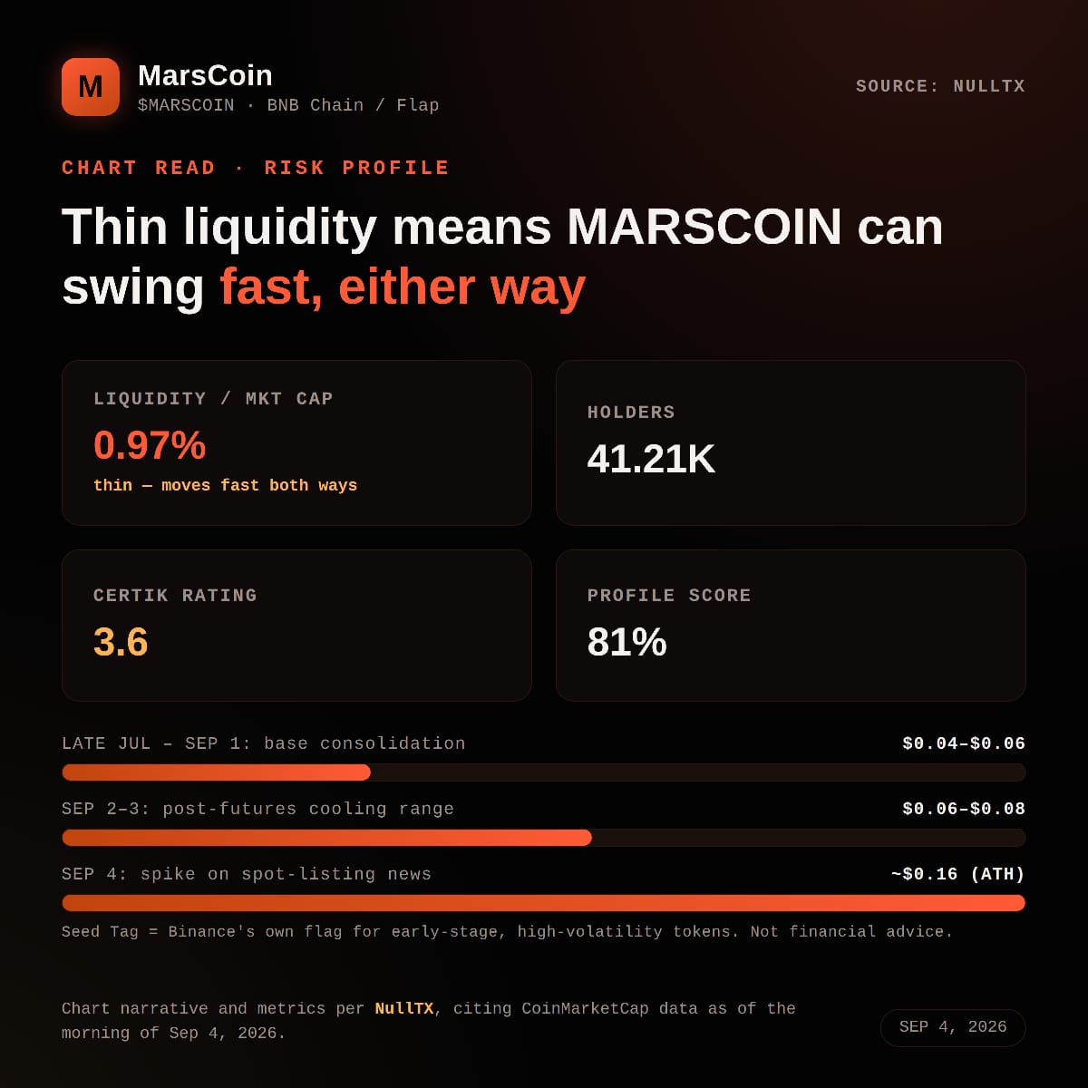 MARSCOIN Just Landed a Binance Spot Listing, and the Chart Is Already Reacting With Over 280% Increase