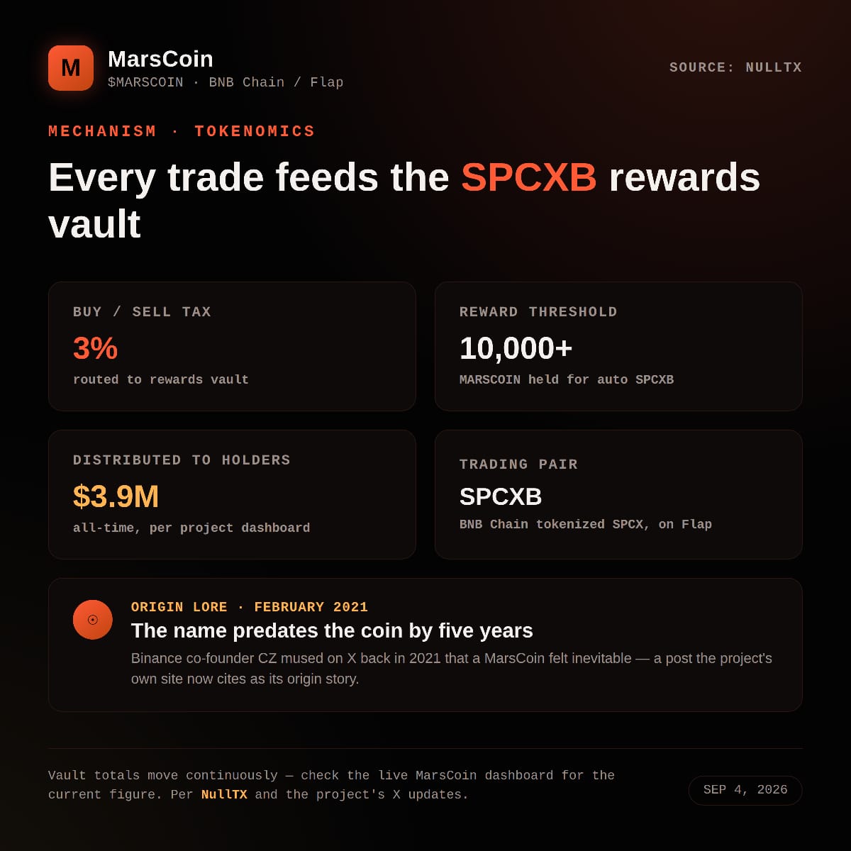 MARSCOIN Just Landed a Binance Spot Listing, and the Chart Is Already Reacting With Over 280% Increase