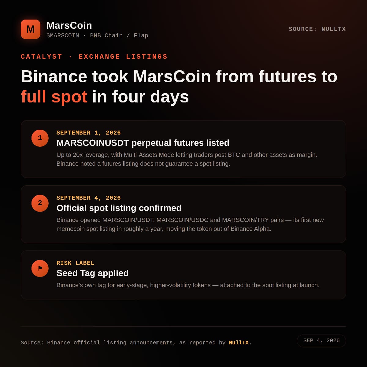 MARSCOIN Just Landed a Binance Spot Listing, and the Chart Is Already Reacting With Over 280% Increase
