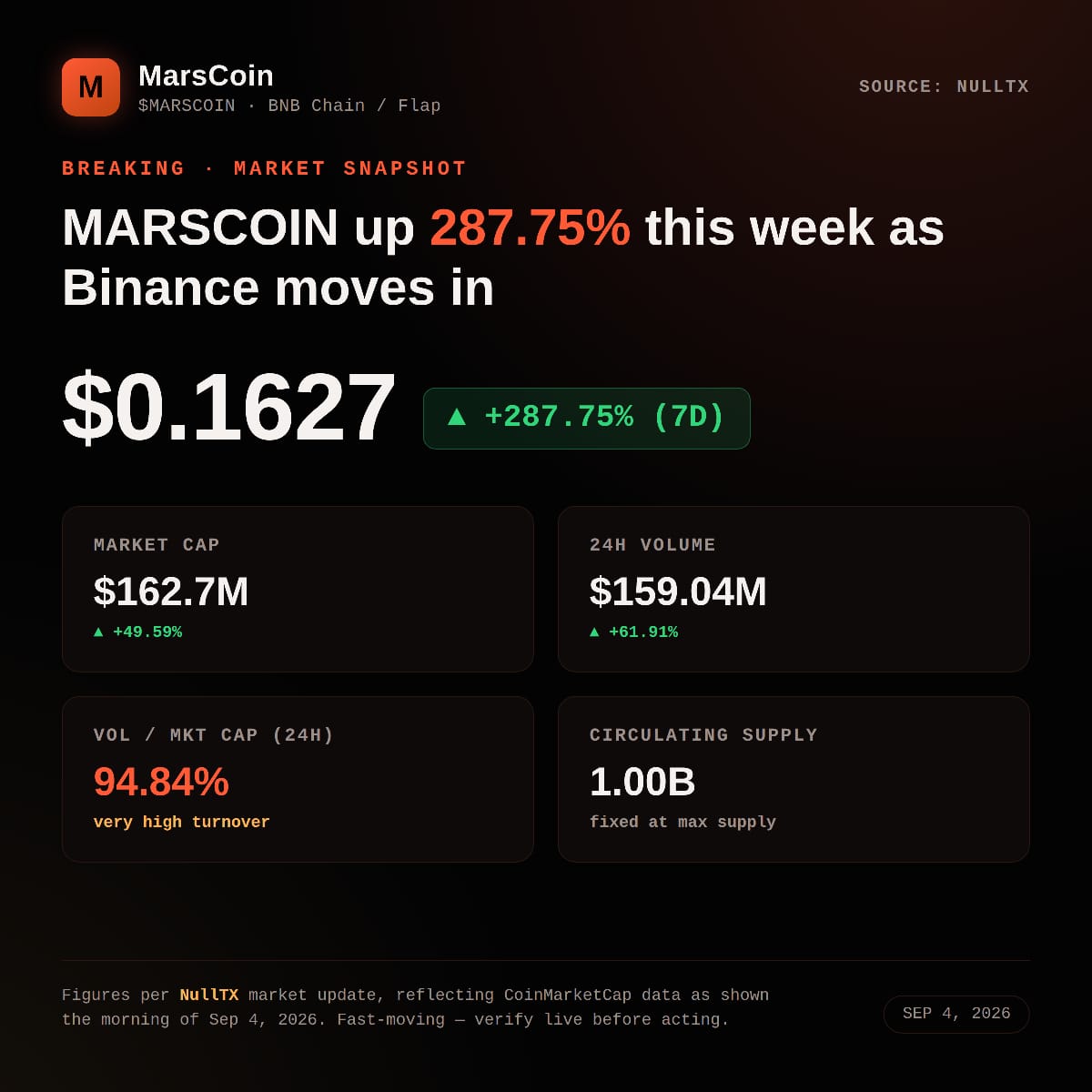 MARSCOIN Just Landed a Binance Spot Listing, and the Chart Is Already Reacting With Over 280% Increase