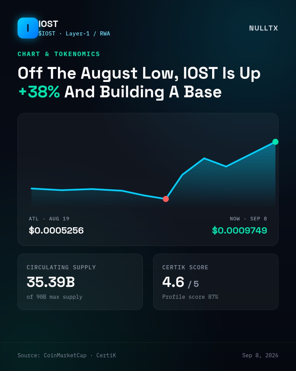 IOST Volume Just Exploded 200% In A Day, And Its Price Is Finally Catching Up With A 58% Monthly Rip