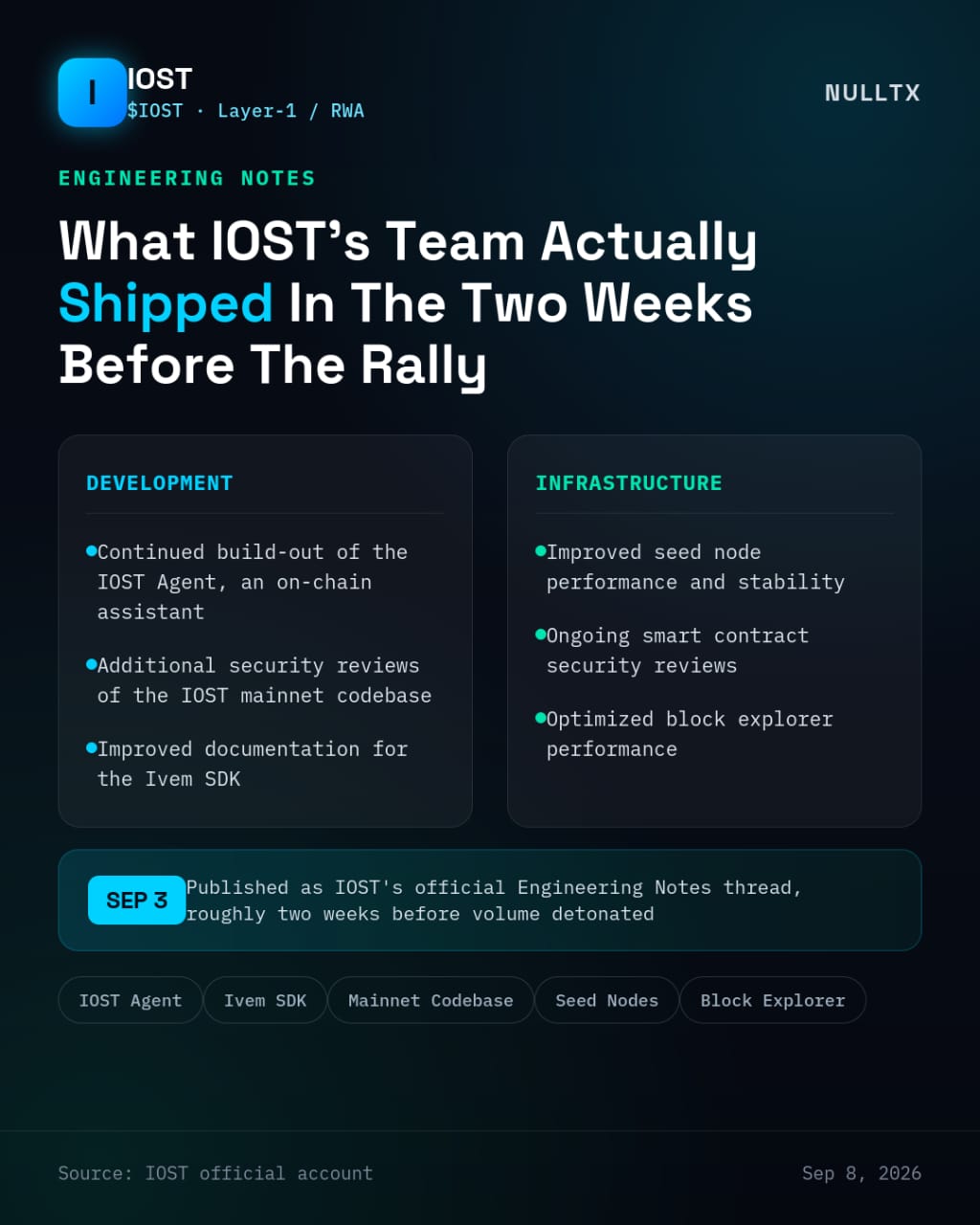 IOST Volume Just Exploded 200% In A Day, And Its Price Is Finally Catching Up With A 58% Monthly Rip