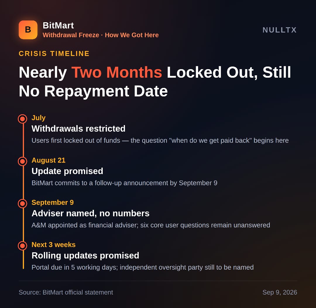 Three Weeks More: BitMart's Latest Update Buys Time, Not Answers