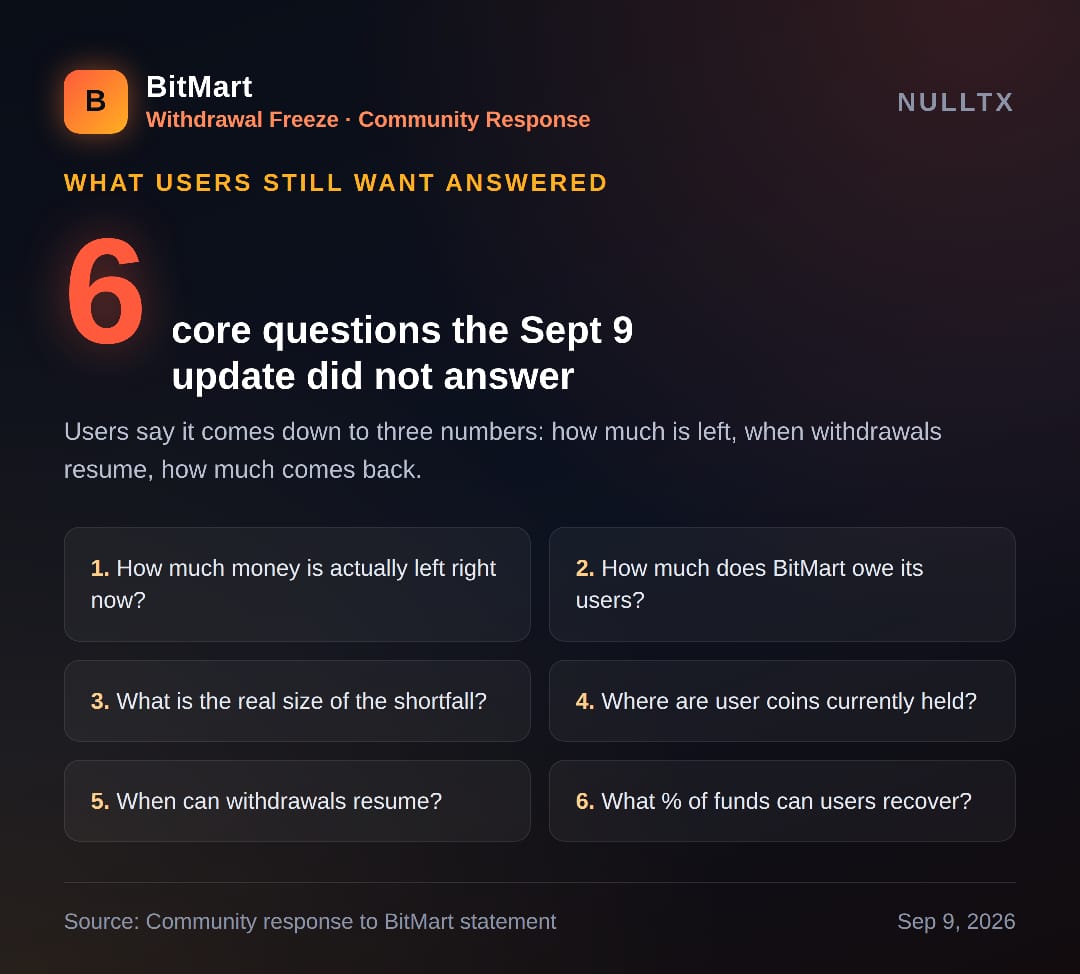 Three Weeks More: BitMart's Latest Update Buys Time, Not Answers