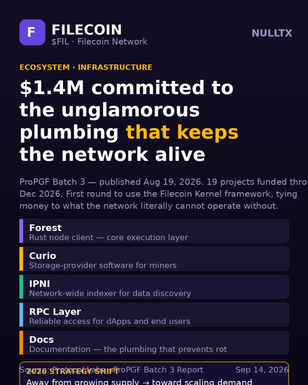 Filecoin (FIL) Just Fixed Its Biggest Flaw and the Chart Is Feeling The Impact, With 40% Rise