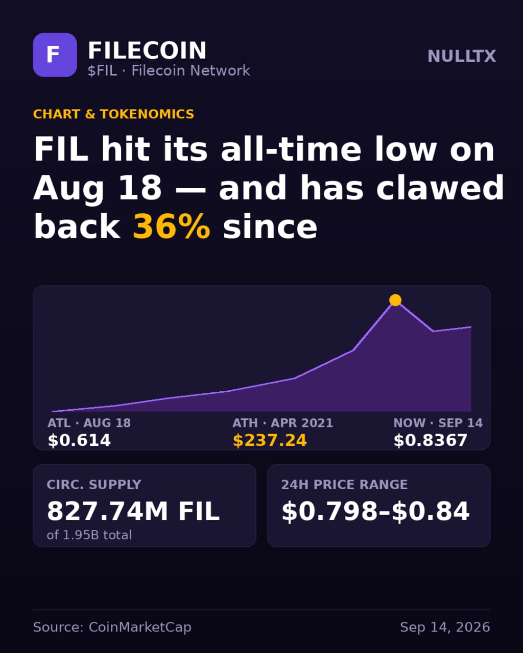 Filecoin (FIL) Just Fixed Its Biggest Flaw and the Chart Is Feeling The Impact, With 40% Rise