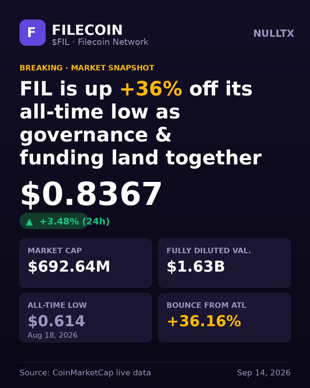 Filecoin (FIL) Just Fixed Its Biggest Flaw and the Chart Is Feeling The Impact, With 40% Rise