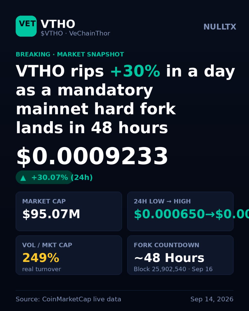VTHO Just Ripped 30% in a Day, and a Mainnet Hard Fork Is Two Days Away