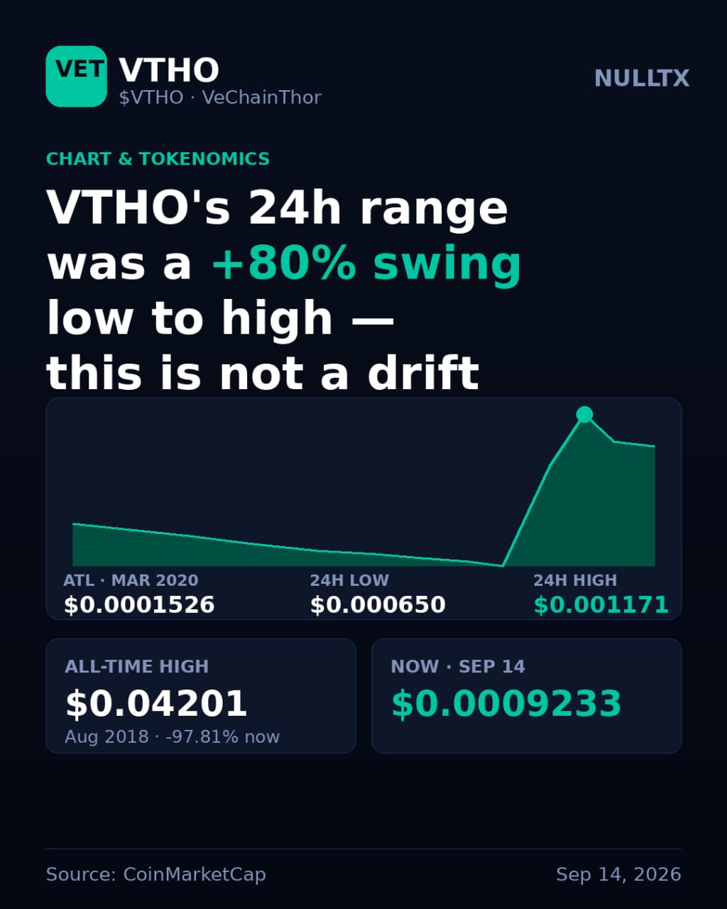 VTHO Just Ripped 30% in a Day, and a Mainnet Hard Fork Is Two Days Away