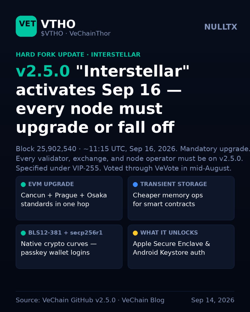 VTHO Just Ripped 30% in a Day, and a Mainnet Hard Fork Is Two Days Away