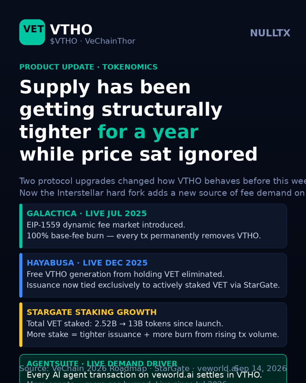VTHO Just Ripped 30% in a Day, and a Mainnet Hard Fork Is Two Days Away