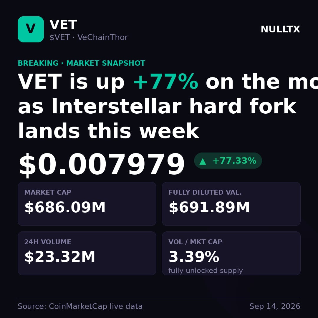 VeChain (VET) Surges 77% as Major Interstellar Hard Fork and EVM Upgrade Go Live This Week