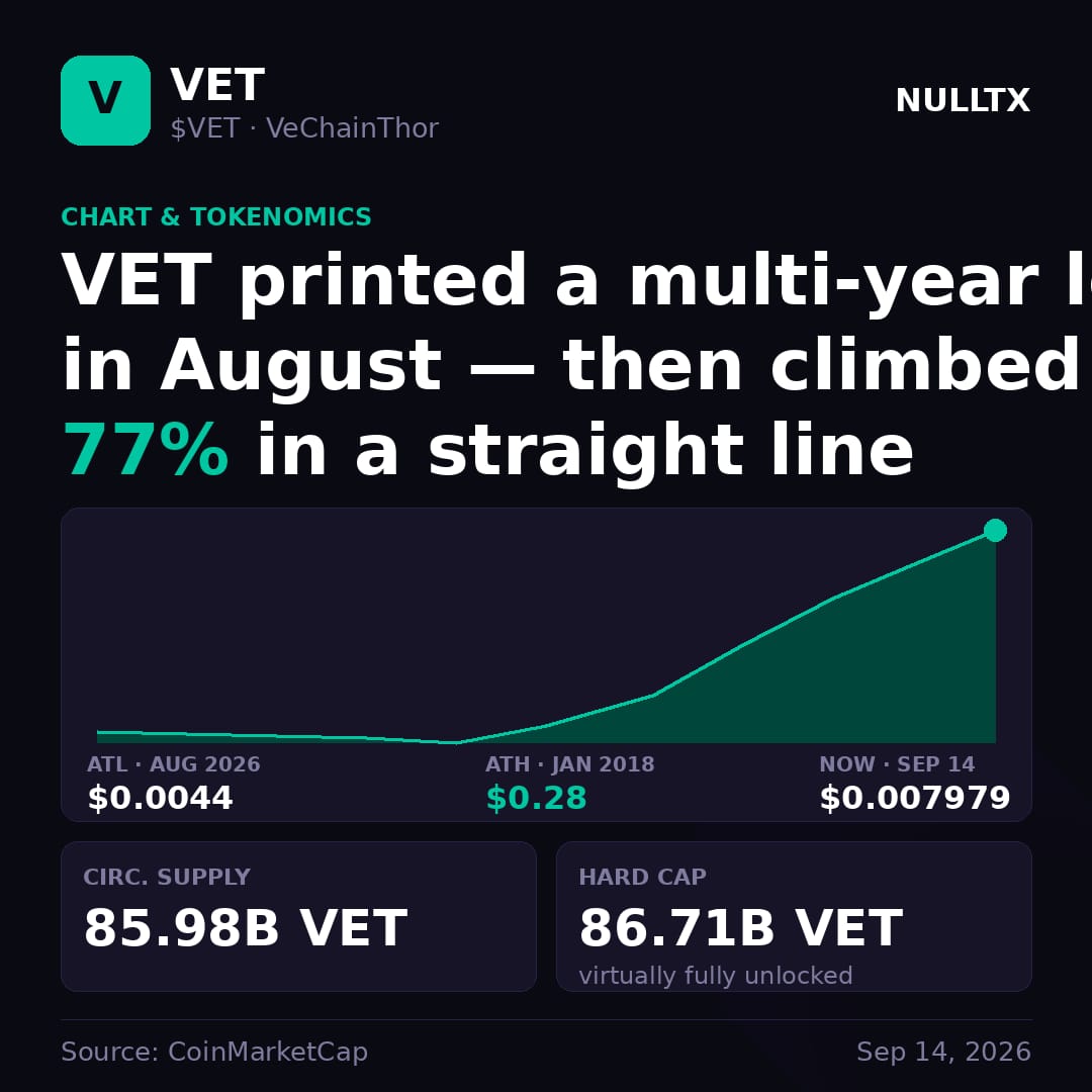 VeChain (VET) Surges 77% as Major Interstellar Hard Fork and EVM Upgrade Go Live This Week