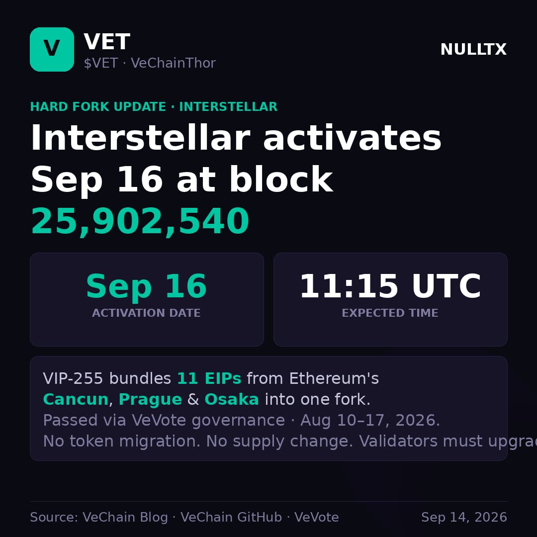 VeChain (VET) Surges 77% as Major Interstellar Hard Fork and EVM Upgrade Go Live This Week