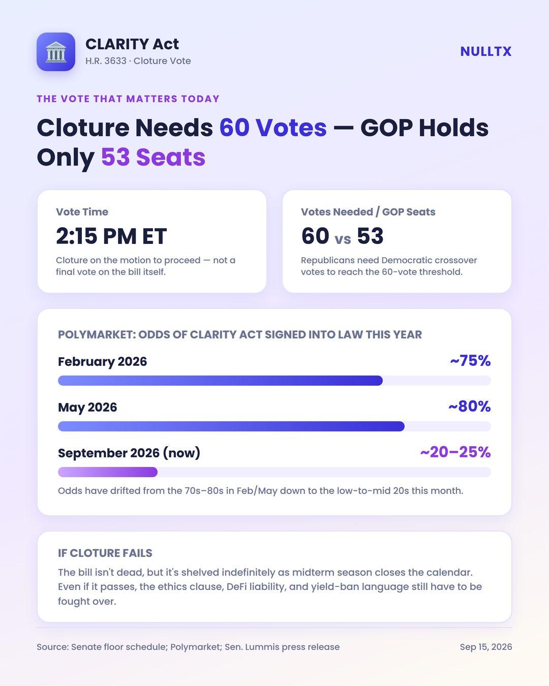 What Happens If the CLARITY Act Fails? 5 Altcoins That Don’t Need Senate Approval