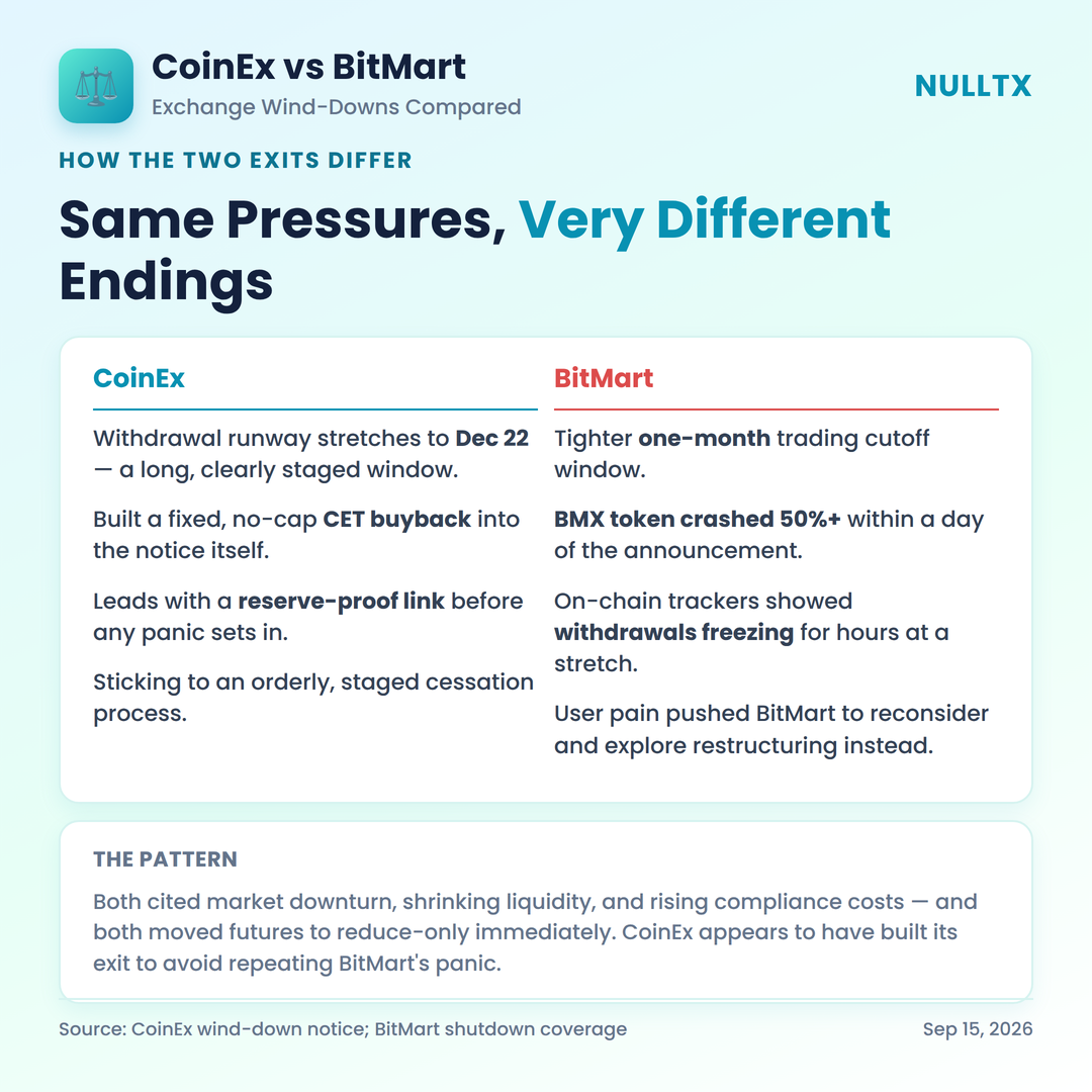Why CoinEx’s Exit Plays Out Differently Than BitMart’s